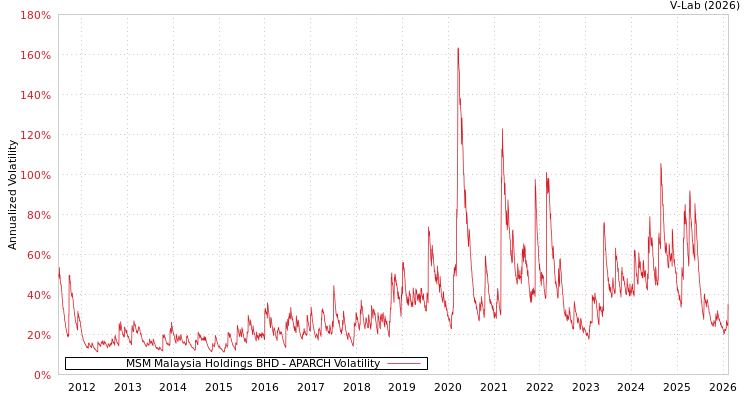 graph of MSM Malaysia Holdings BHD APARCH