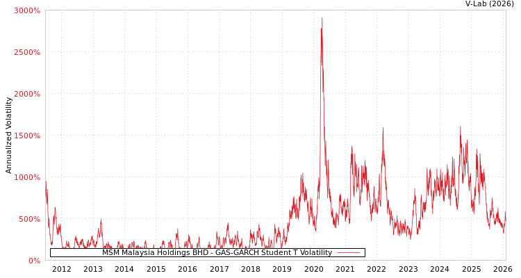 graph of MSM Malaysia Holdings BHD GAS-GARCH-T