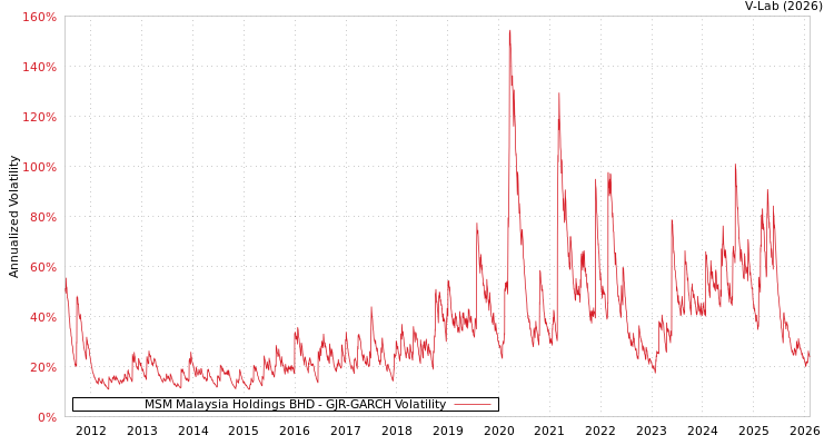 graph of MSM Malaysia Holdings BHD GJR-GARCH