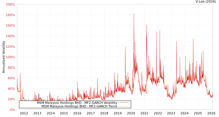 graph of MSM Malaysia Holdings BHD MF2-GARCH