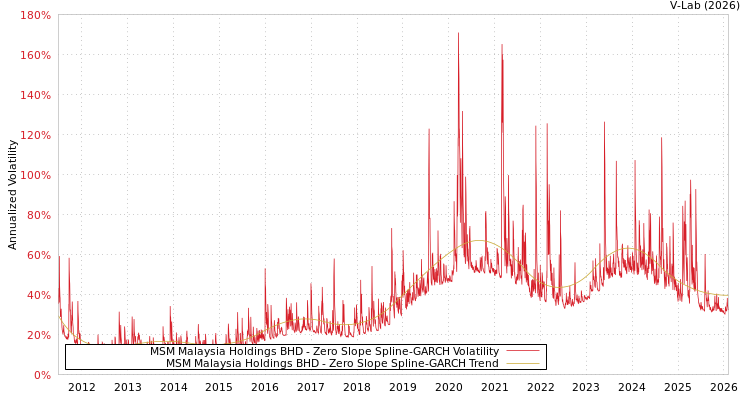 graph of MSM Malaysia Holdings BHD S0GARCH