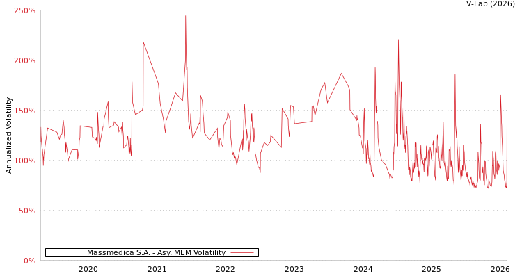 graph of Massmedica S.A. AMEM