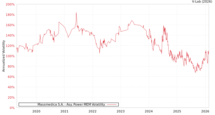 graph of Massmedica S.A. APMEM