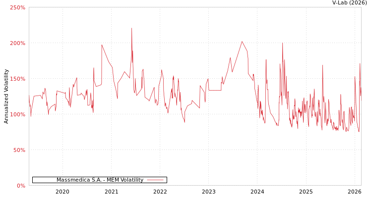 graph of Massmedica S.A. MEM