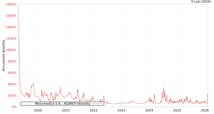 graph of Massmedica S.A. AGARCH