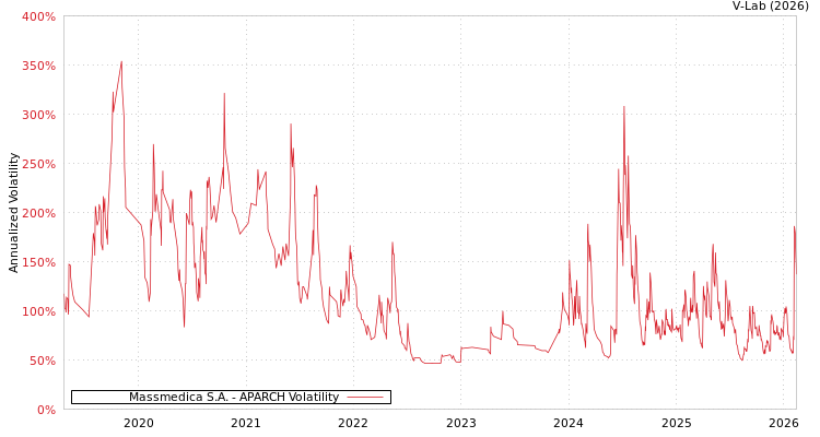 graph of Massmedica S.A. APARCH