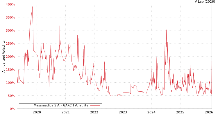 graph of Massmedica S.A. GARCH
