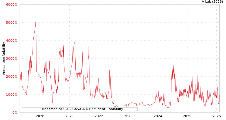 graph of Massmedica S.A. GAS-GARCH-T