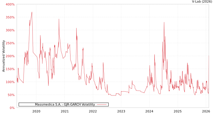 graph of Massmedica S.A. GJR-GARCH