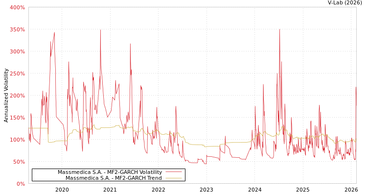 graph of Massmedica S.A. MF2-GARCH