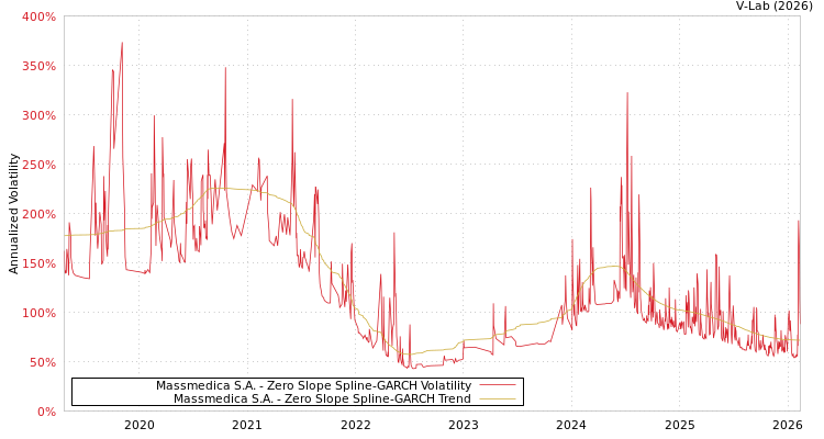 graph of Massmedica S.A. S0GARCH