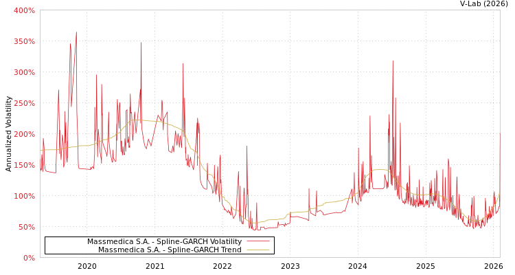graph of Massmedica S.A. SGARCH