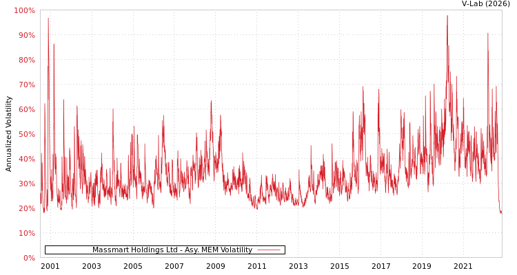 graph of Massmart Holdings Ltd AMEM