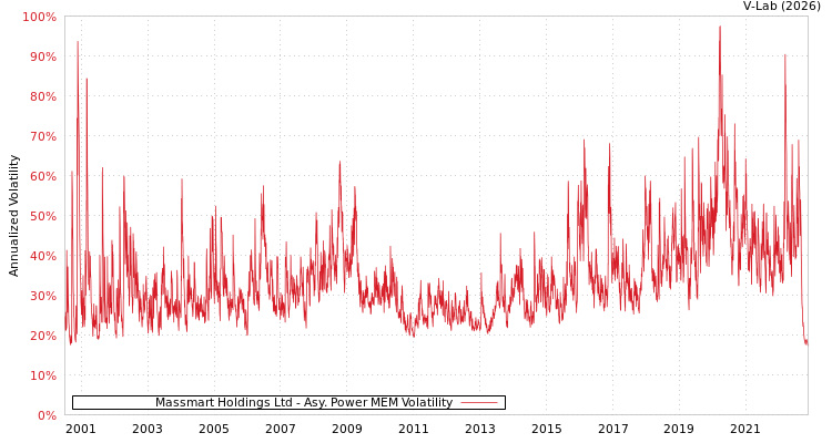 graph of Massmart Holdings Ltd APMEM