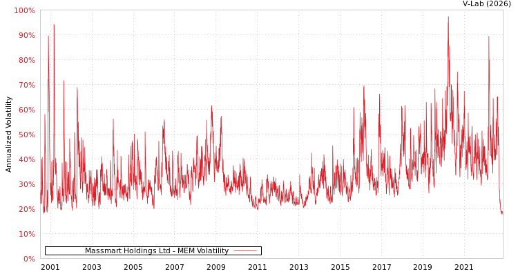 graph of Massmart Holdings Ltd MEM