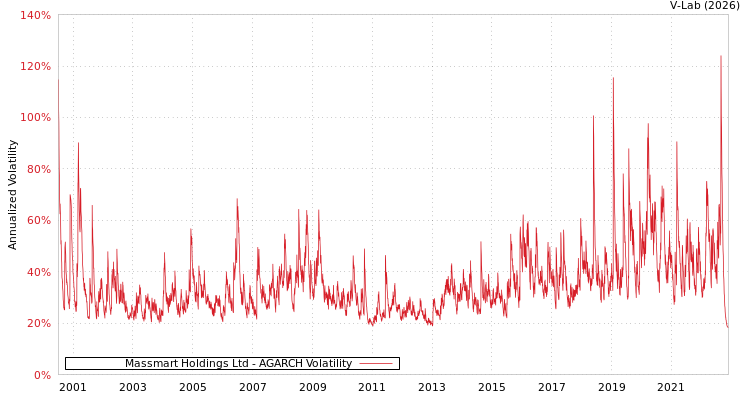 graph of Massmart Holdings Ltd AGARCH
