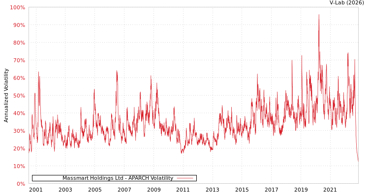 graph of Massmart Holdings Ltd APARCH
