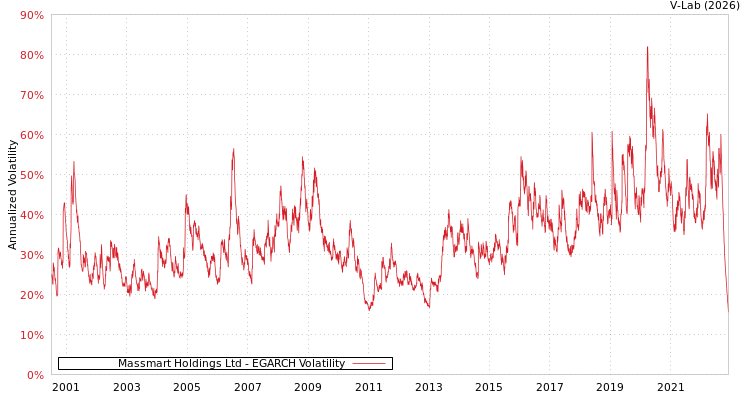 graph of Massmart Holdings Ltd EGARCH