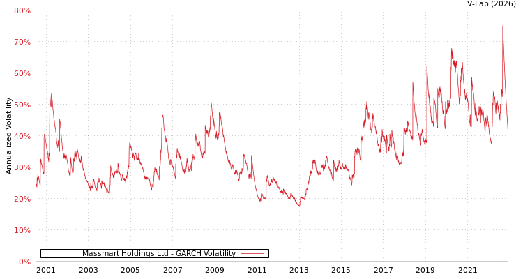 graph of Massmart Holdings Ltd GARCH