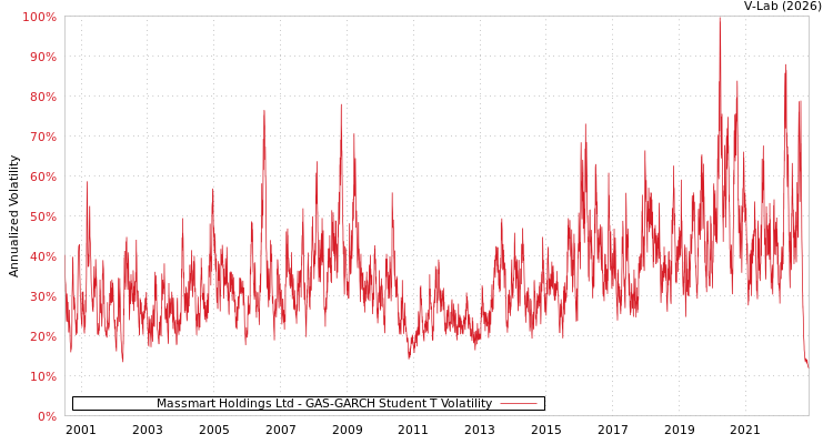 graph of Massmart Holdings Ltd GAS-GARCH-T