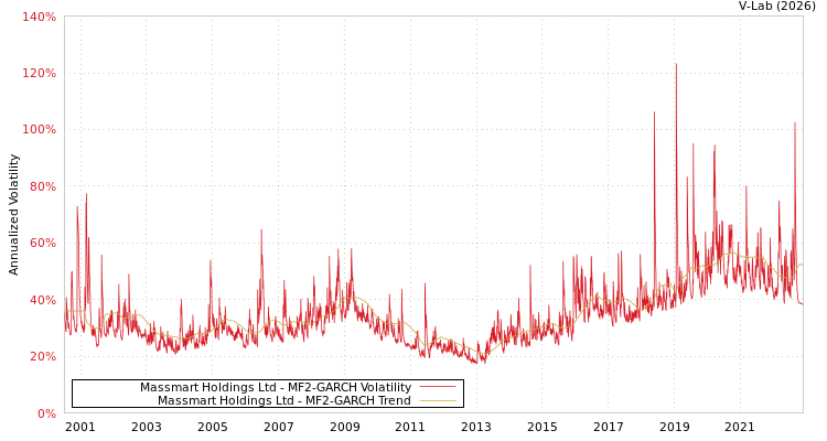 graph of Massmart Holdings Ltd MF2-GARCH