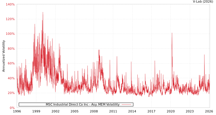 graph of MSC Industrial Direct Co Inc AMEM
