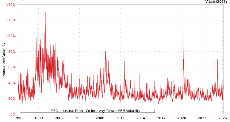 graph of MSC Industrial Direct Co Inc APMEM