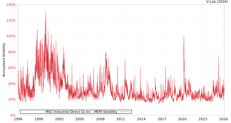 graph of MSC Industrial Direct Co Inc MEM