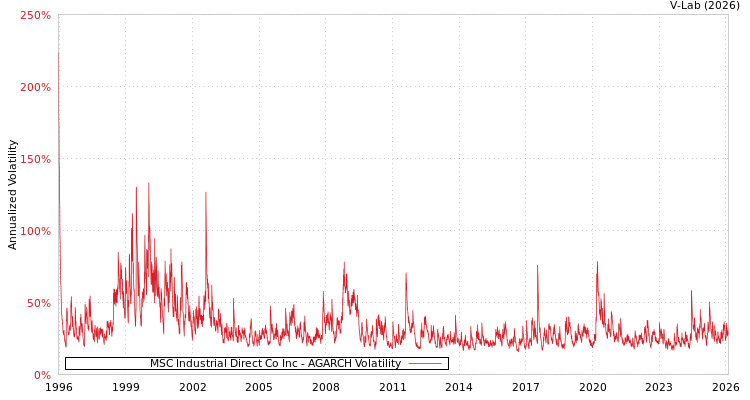 graph of MSC Industrial Direct Co Inc AGARCH