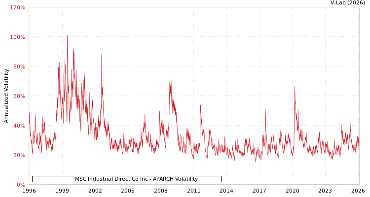 graph of MSC Industrial Direct Co Inc APARCH