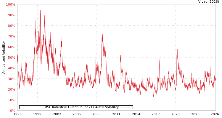 graph of MSC Industrial Direct Co Inc EGARCH