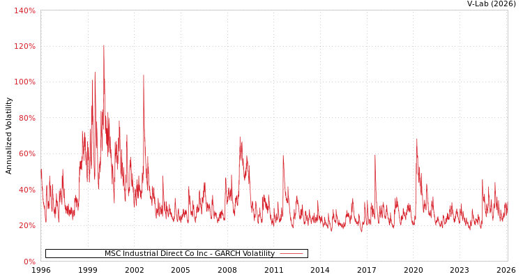 graph of MSC Industrial Direct Co Inc GARCH