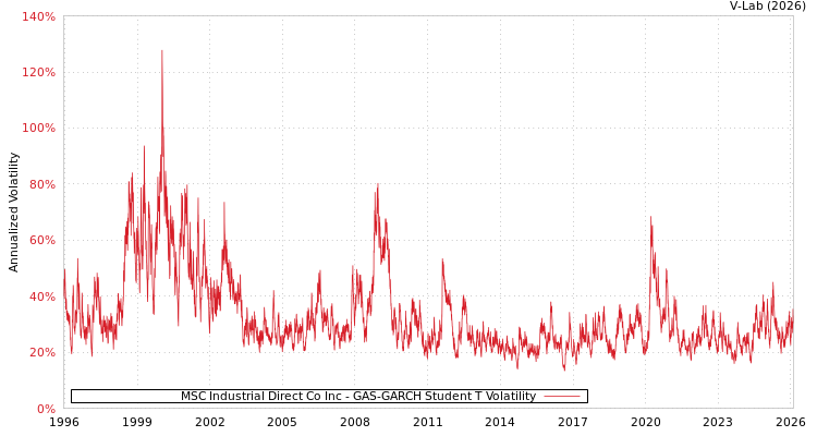 graph of MSC Industrial Direct Co Inc GAS-GARCH-T
