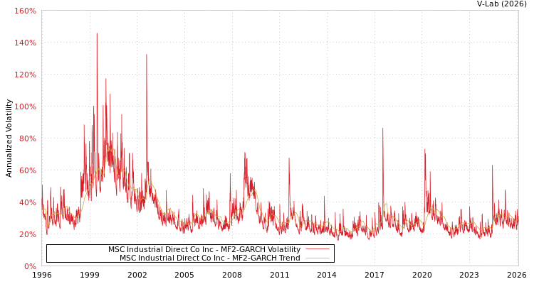 graph of MSC Industrial Direct Co Inc MF2-GARCH