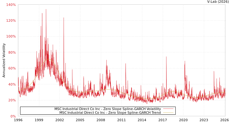 graph of MSC Industrial Direct Co Inc S0GARCH