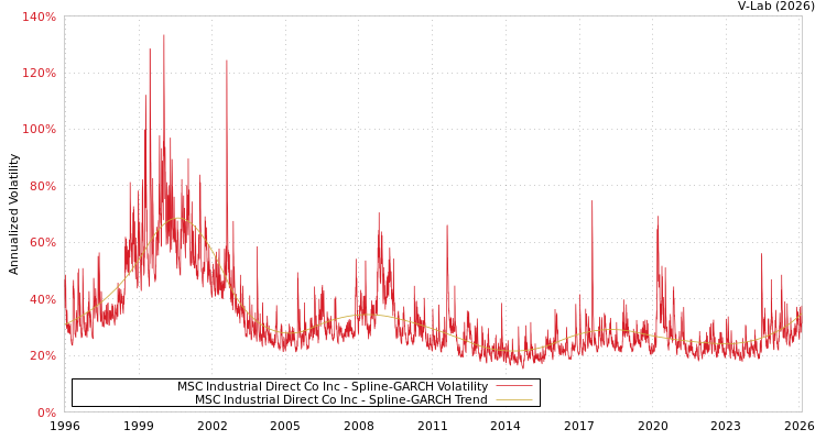 graph of MSC Industrial Direct Co Inc SGARCH