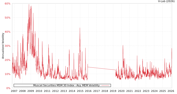 graph of Muscat Securities MSM 30 Index AMEM