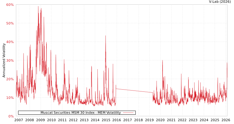 graph of Muscat Securities MSM 30 Index MEM