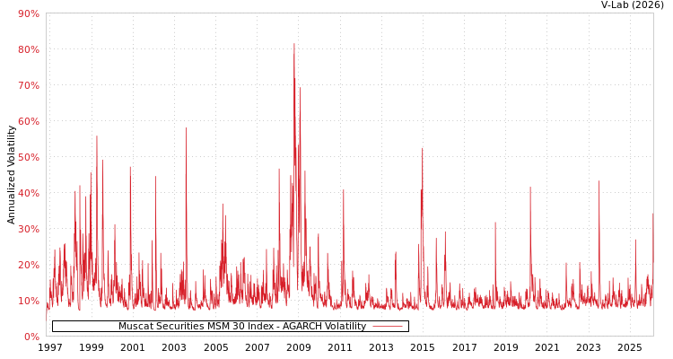 graph of Muscat Securities MSM 30 Index AGARCH