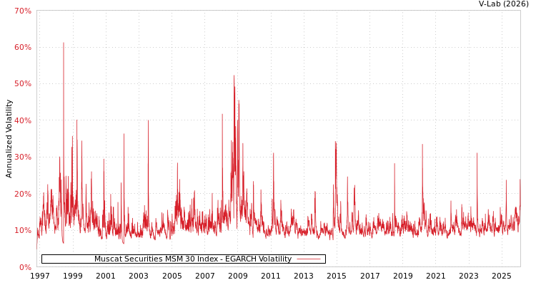 graph of Muscat Securities MSM 30 Index EGARCH