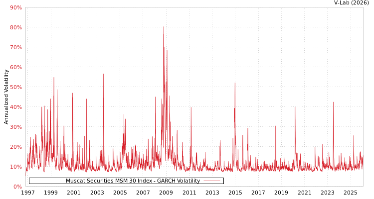 graph of Muscat Securities MSM 30 Index GARCH