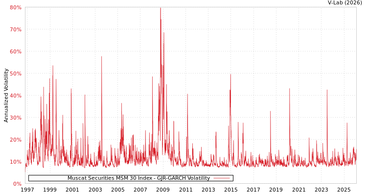 graph of Muscat Securities MSM 30 Index GJR-GARCH