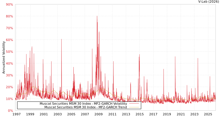 graph of Muscat Securities MSM 30 Index MF2-GARCH