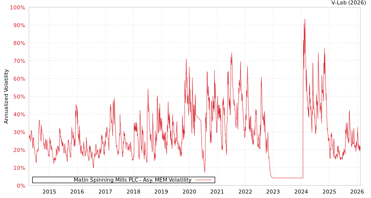 graph of Matin Spinning Mills PLC AMEM
