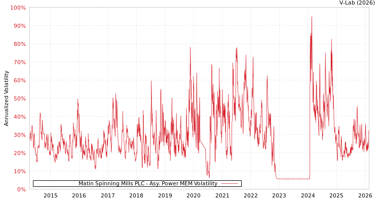 graph of Matin Spinning Mills PLC APMEM