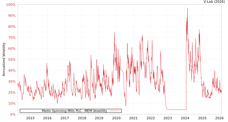 graph of Matin Spinning Mills PLC MEM
