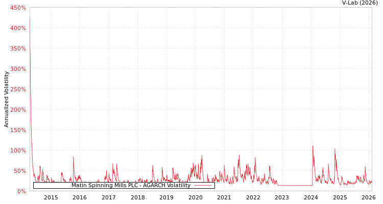 graph of Matin Spinning Mills PLC AGARCH