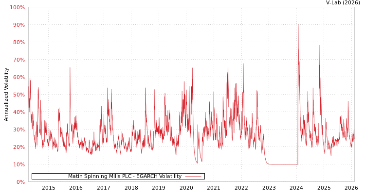 graph of Matin Spinning Mills PLC EGARCH