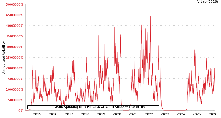 graph of Matin Spinning Mills PLC GAS-GARCH-T