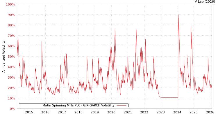 graph of Matin Spinning Mills PLC GJR-GARCH